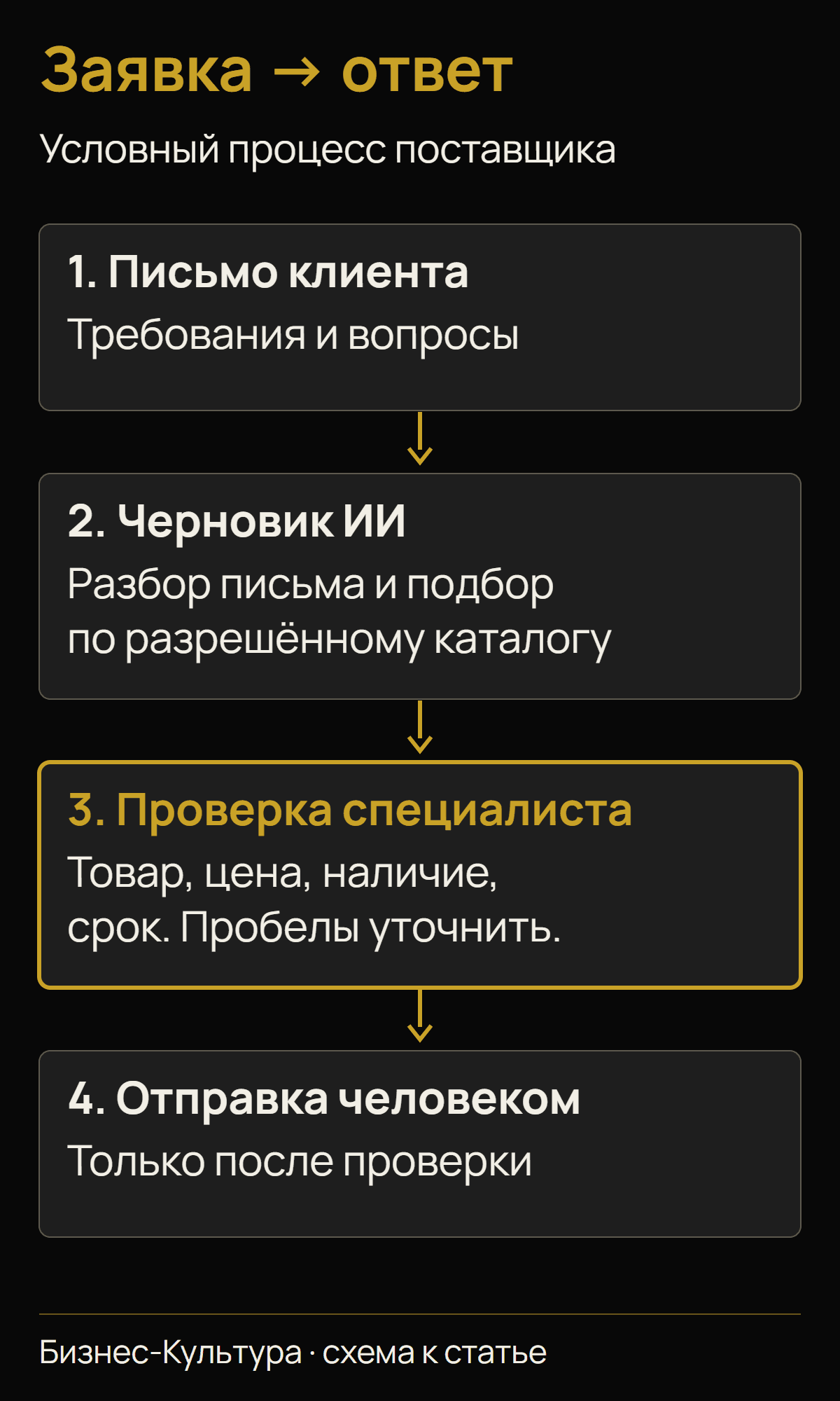 Заявка поставщику проходит через черновик ИИ и проверку специалиста; готовый ответ отправляет человек.