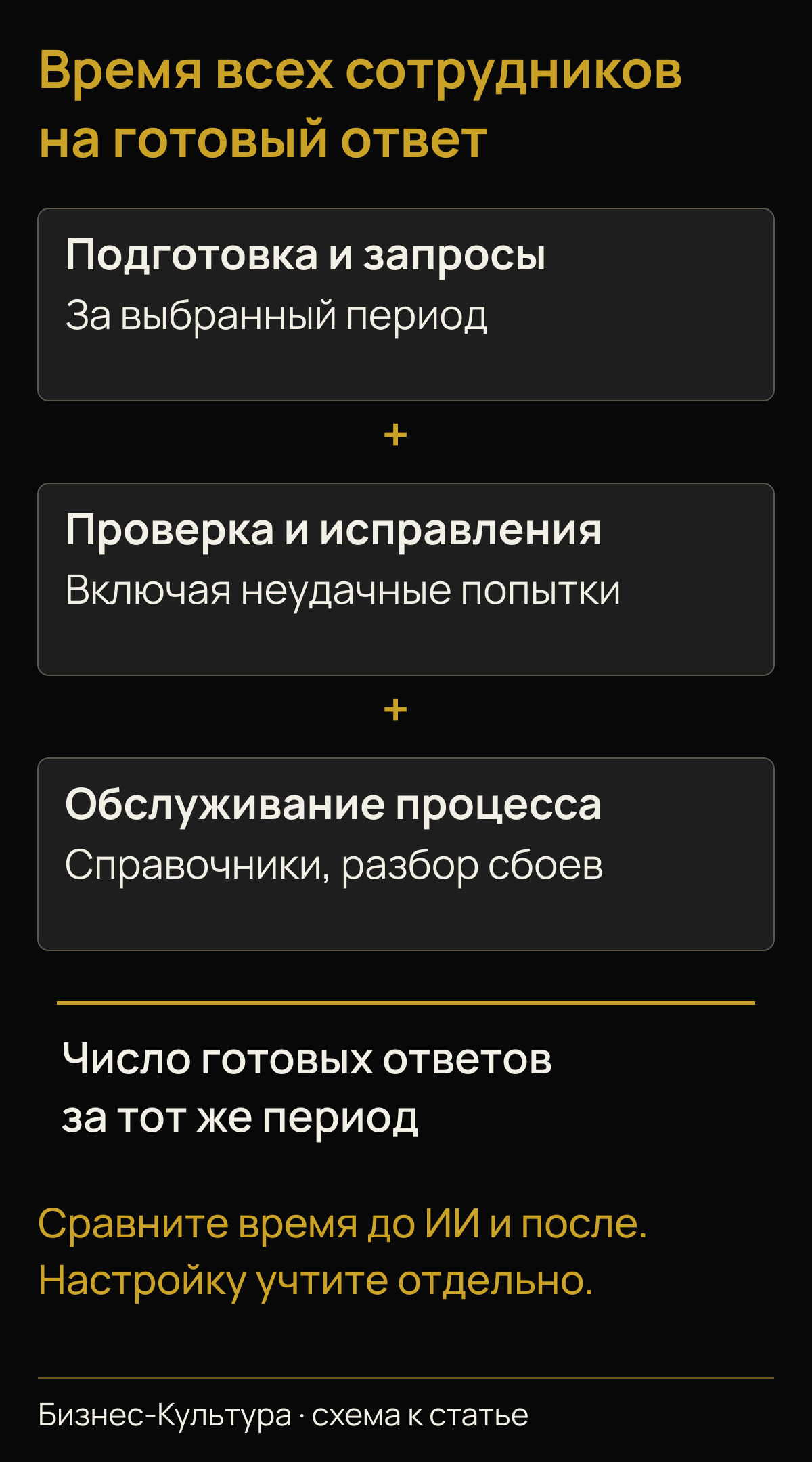 Суммарное время всех участвовавших сотрудников за период делят на число готовых ответов за тот же период; проверки, исправления и неудачные попытки включены.