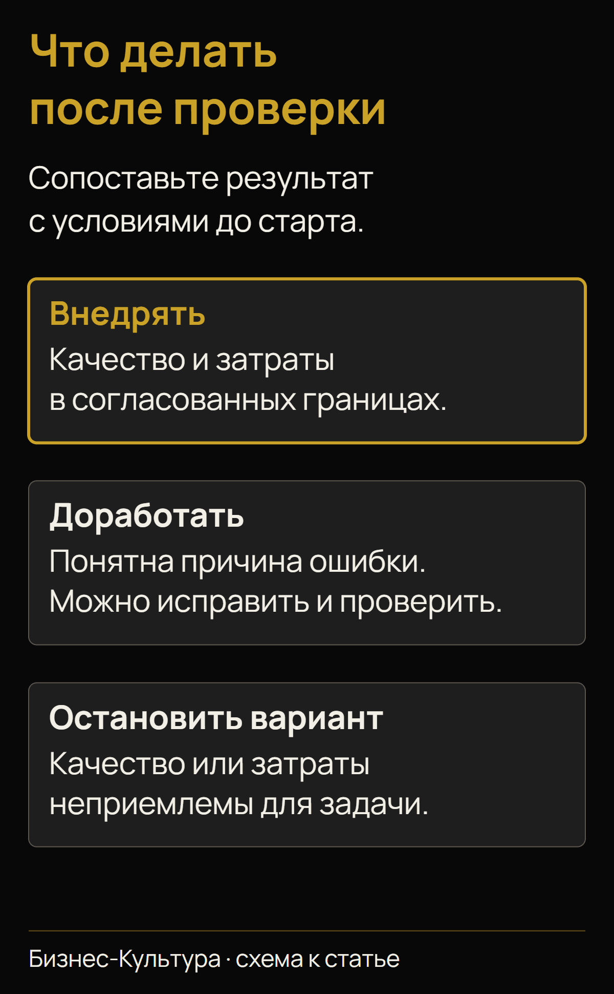 По результатам проверки сценарий можно внедрять, доработать или остановить; решение зависит от качества и полных затрат.